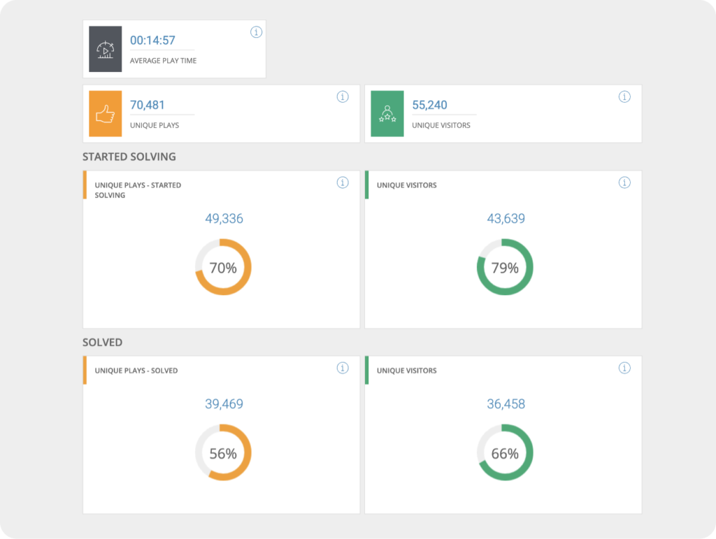 Screenshot of the Analytics Dashboard to all users of PuzzleMe. The PuzzleMe analytics dashboard helps in tracking and optimizing crossword puzzles.