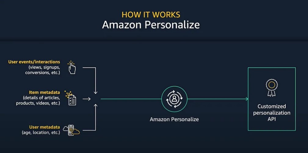 Amazon personalization website retention